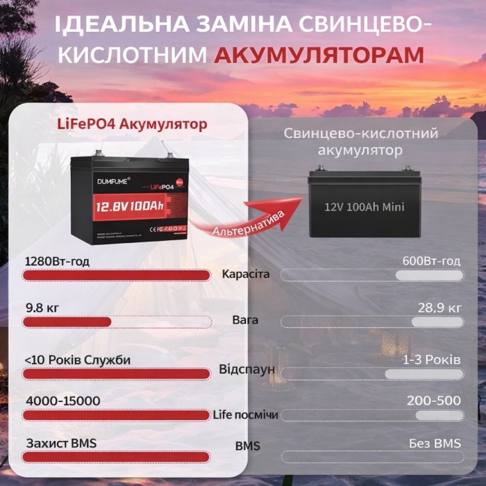 LiFePO4 12V 100Ah Dumfume Mini BMS 1280 Wh, для резервного живлення будинку