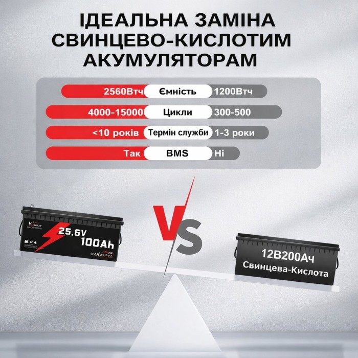 LiFePO4 24V/100Ah Акумулятор Idzlldi BMS, для для резервного живлення будинку, квартири