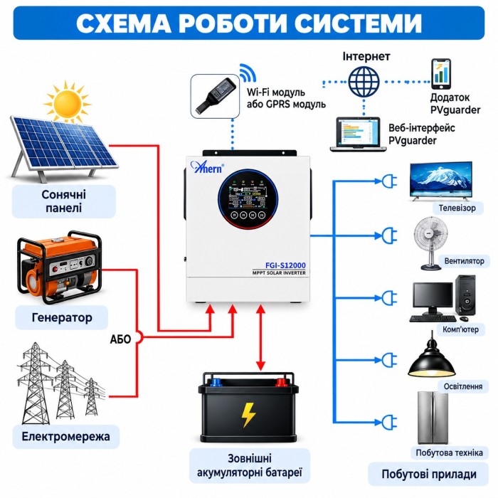 6,5 кВт Гібридний сонячний інвертор Anern AN-FGI-S6500, Wi-Fi, 120А