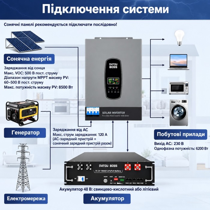 6,2 кВт*год Комплект резервного живлення Інвертор Datouboss DT4862L + акумулятором GRNYVRE 51,2 В 100 А·год, для квартир, офісу