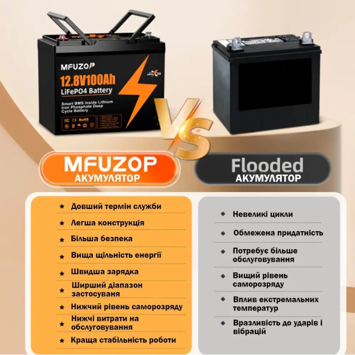 LiFePO4 12V 100Ah Акумулятор Mfuzop 1280Wh, 100A, BMS для ДБЖ з складними ручками
