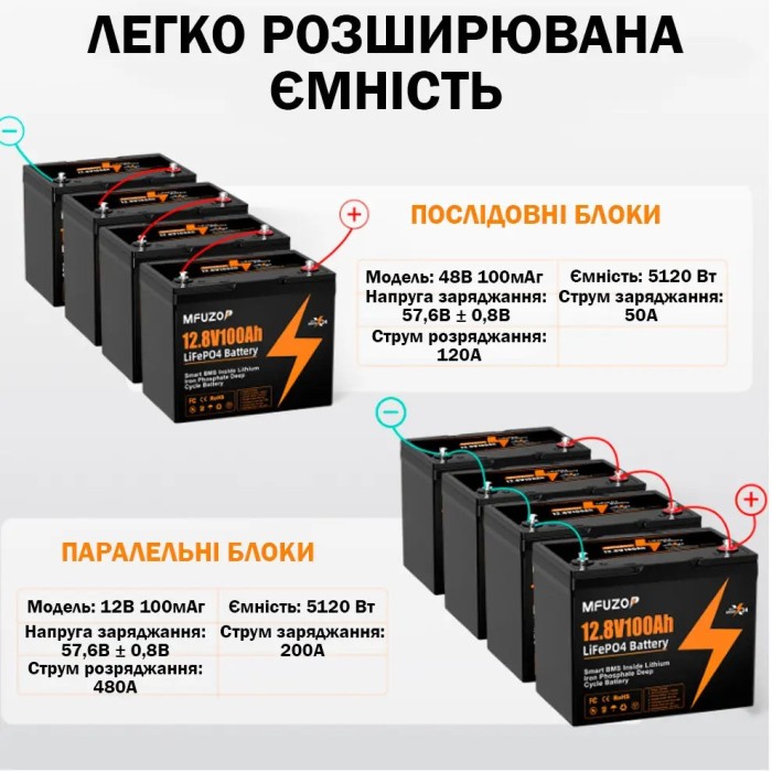 LiFePO4 12V 100Ah Акумулятор Mfuzop 1280Wh, 100A, BMS для ДБЖ з складними ручками